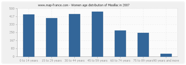 Women age distribution of Missillac in 2007