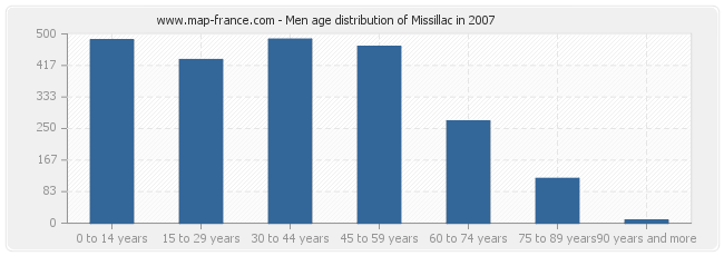 Men age distribution of Missillac in 2007