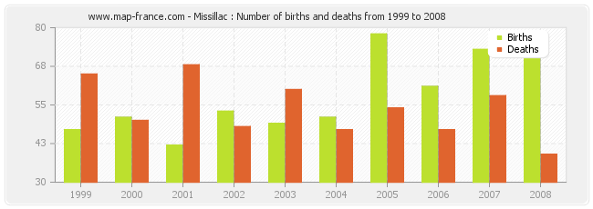 Missillac : Number of births and deaths from 1999 to 2008