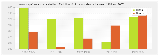 Missillac : Evolution of births and deaths between 1968 and 2007
