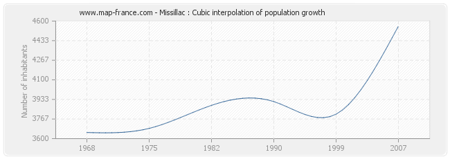 Missillac : Cubic interpolation of population growth