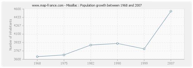 Population Missillac