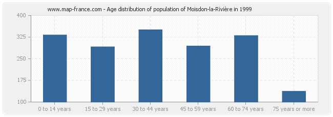 Age distribution of population of Moisdon-la-Rivière in 1999
