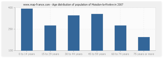 Age distribution of population of Moisdon-la-Rivière in 2007