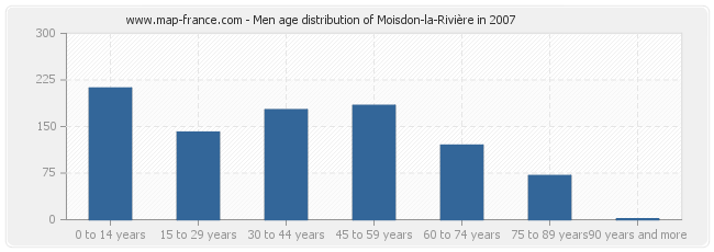 Men age distribution of Moisdon-la-Rivière in 2007