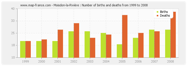 Moisdon-la-Rivière : Number of births and deaths from 1999 to 2008