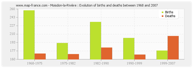 Moisdon-la-Rivière : Evolution of births and deaths between 1968 and 2007