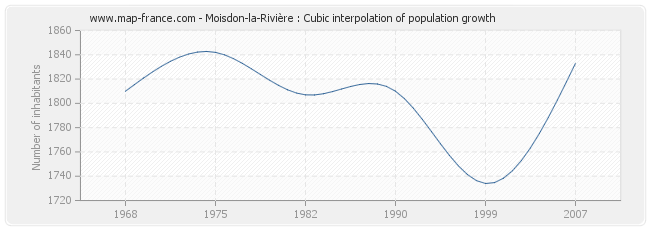 Moisdon-la-Rivière : Cubic interpolation of population growth