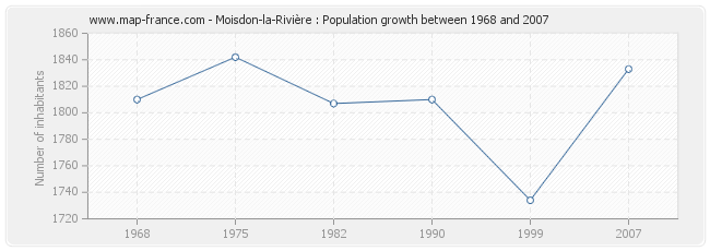 Population Moisdon-la-Rivière