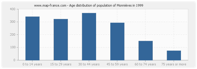 Age distribution of population of Monnières in 1999