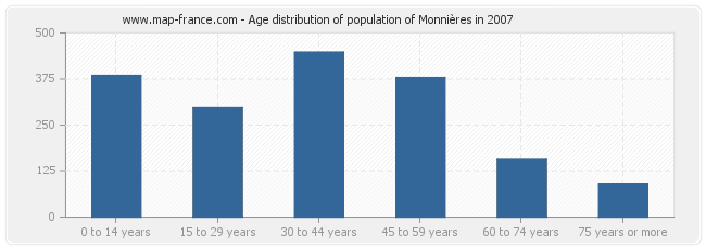 Age distribution of population of Monnières in 2007