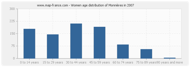 Women age distribution of Monnières in 2007