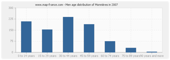 Men age distribution of Monnières in 2007
