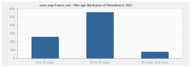 Men age distribution of Monnières in 2007