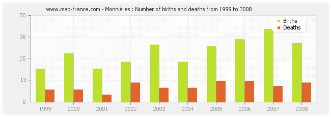 Monnières : Number of births and deaths from 1999 to 2008
