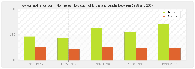 Monnières : Evolution of births and deaths between 1968 and 2007