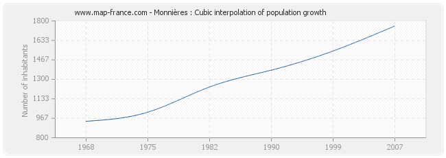 Monnières : Cubic interpolation of population growth