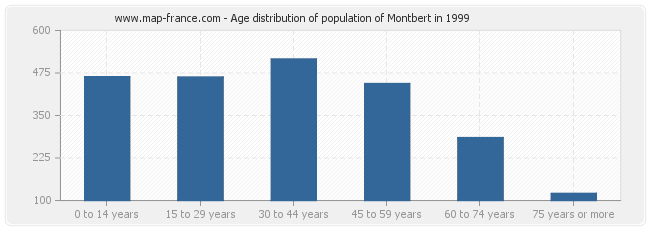 Age distribution of population of Montbert in 1999