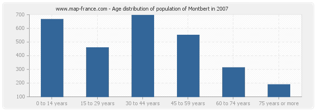 Age distribution of population of Montbert in 2007