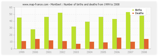 Montbert : Number of births and deaths from 1999 to 2008