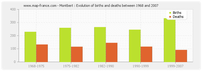 Montbert : Evolution of births and deaths between 1968 and 2007