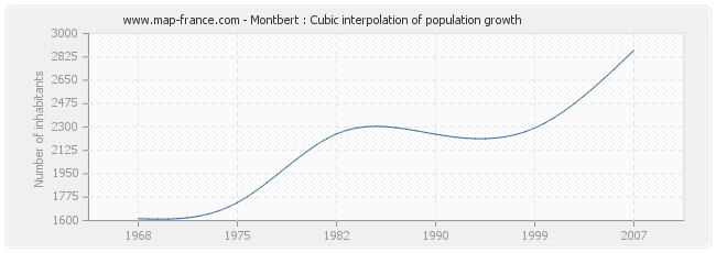 Montbert : Cubic interpolation of population growth