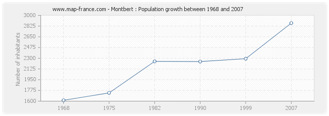 Population Montbert