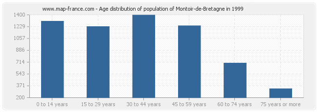 Age distribution of population of Montoir-de-Bretagne in 1999