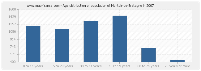 Age distribution of population of Montoir-de-Bretagne in 2007