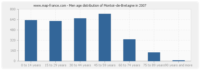 Men age distribution of Montoir-de-Bretagne in 2007