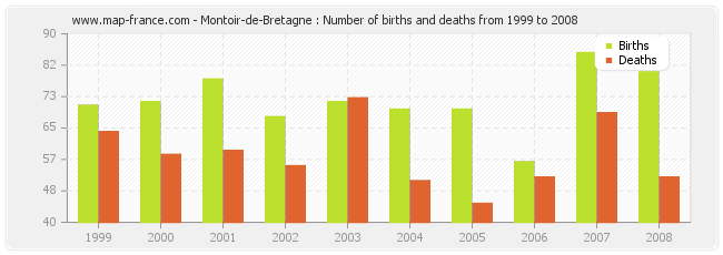 Montoir-de-Bretagne : Number of births and deaths from 1999 to 2008