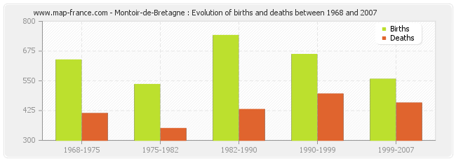 Montoir-de-Bretagne : Evolution of births and deaths between 1968 and 2007