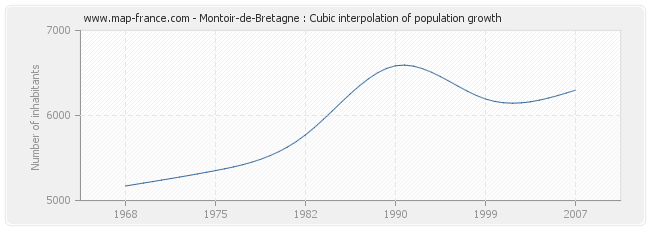 Montoir-de-Bretagne : Cubic interpolation of population growth