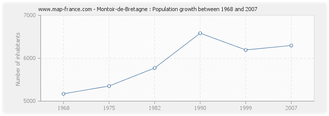 Population Montoir-de-Bretagne