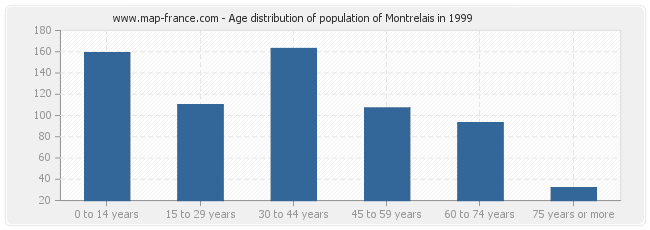Age distribution of population of Montrelais in 1999
