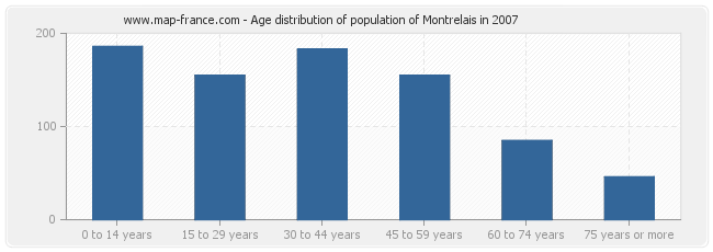 Age distribution of population of Montrelais in 2007