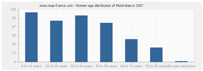 Women age distribution of Montrelais in 2007