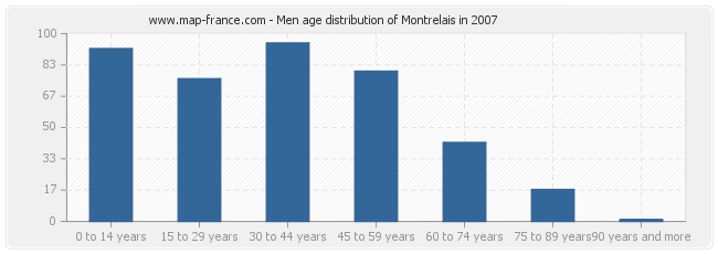 Men age distribution of Montrelais in 2007