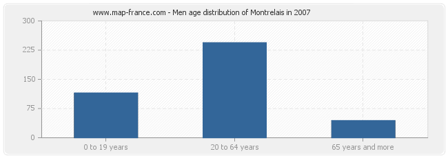 Men age distribution of Montrelais in 2007