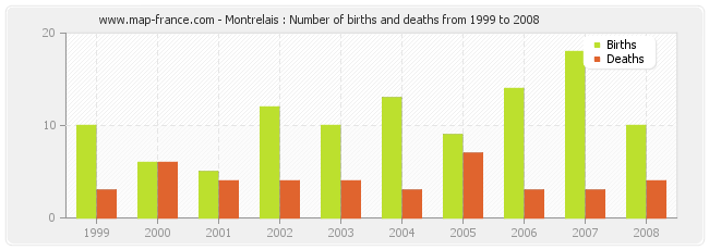 Montrelais : Number of births and deaths from 1999 to 2008