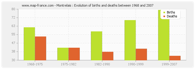 Montrelais : Evolution of births and deaths between 1968 and 2007