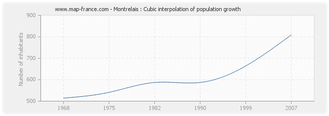 Montrelais : Cubic interpolation of population growth