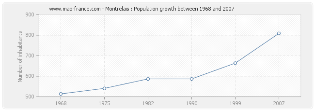 Population Montrelais