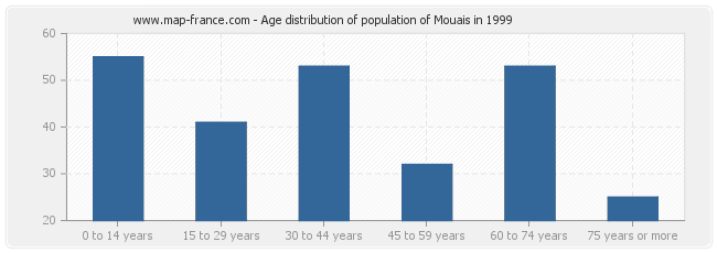 Age distribution of population of Mouais in 1999