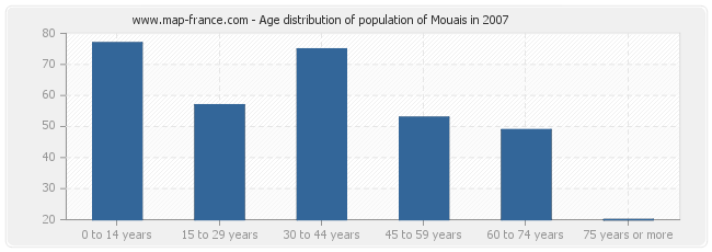 Age distribution of population of Mouais in 2007