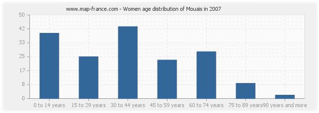 Women age distribution of Mouais in 2007