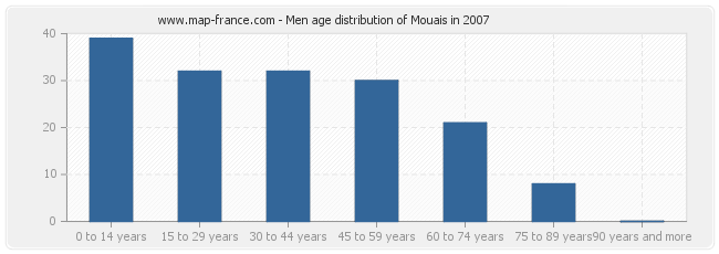 Men age distribution of Mouais in 2007