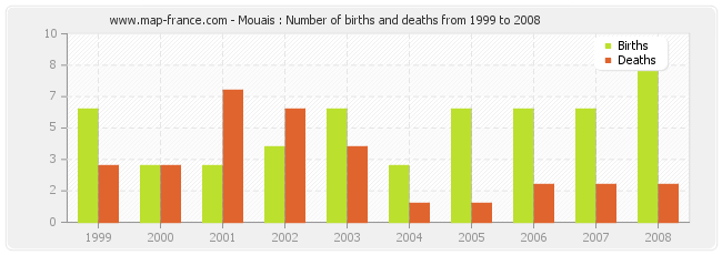 Mouais : Number of births and deaths from 1999 to 2008