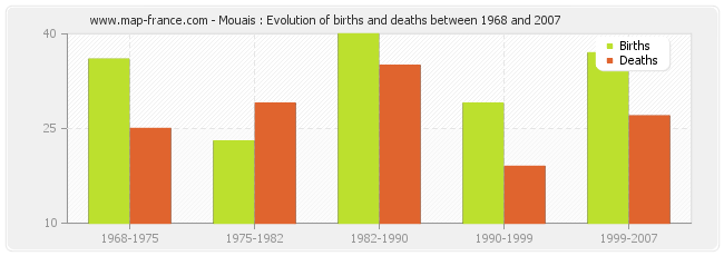 Mouais : Evolution of births and deaths between 1968 and 2007