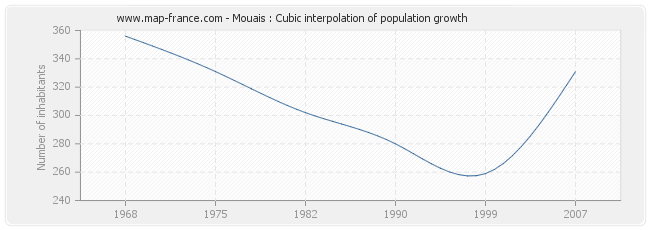 Mouais : Cubic interpolation of population growth